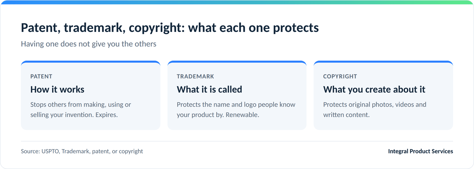 What each type of protection covers: a patent covers how a product works, a trademark covers what it is called, and copyright covers original photos, videos and written content. Source: USPTO.