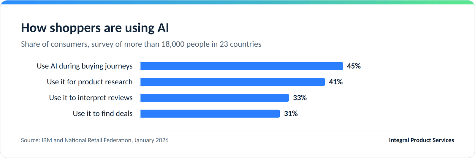 Bar chart of how shoppers use AI, from an IBM and National Retail Federation survey of more than 18,000 people in 23 countries: 45% use AI during buying journeys, 41% for product research, 33% to interpret reviews and 31% to find deals.