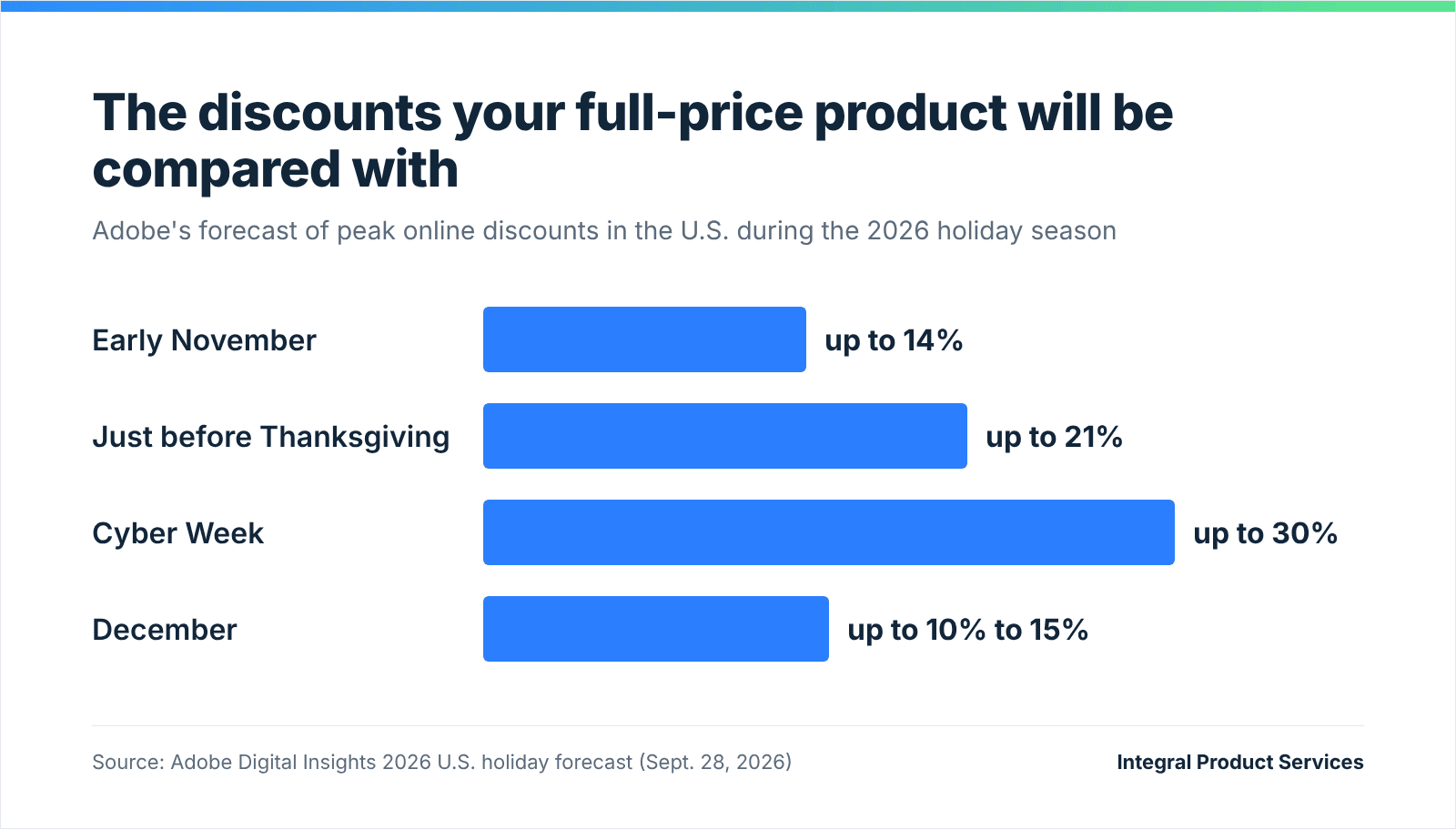Bar chart of Adobe's forecast peak U.S. online discounts for the 2026 holiday season: up to 14% in early November, up to 21% just before Thanksgiving, up to 30% during Cyber Week, and up to 10% to 15% in December.