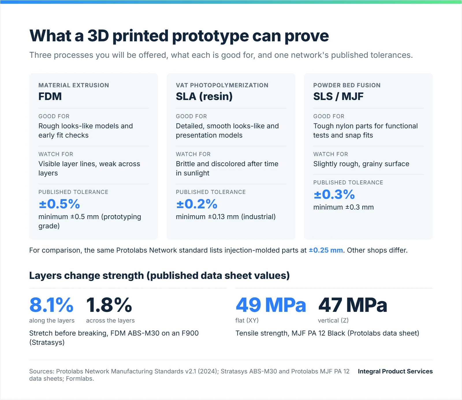 Infographic comparing FDM, SLA (resin) and SLS/MJF 3D printed prototypes: what each is good for, what to watch for, and tolerances published in the Protolabs Network Manufacturing Standards of ±0.5% (min ±0.5 mm), ±0.2% (min ±0.13 mm) and ±0.3% (min ±0.3 mm) versus ±0.25 mm for injection-molded parts, plus layer-strength data: Stratasys FDM ABS-M30 stretches 8.1% before breaking along layers vs 1.8% across them, and Protolabs' MJF PA 12 data sheet lists tensile strength of 49 MPa flat vs 47 MPa vertical.