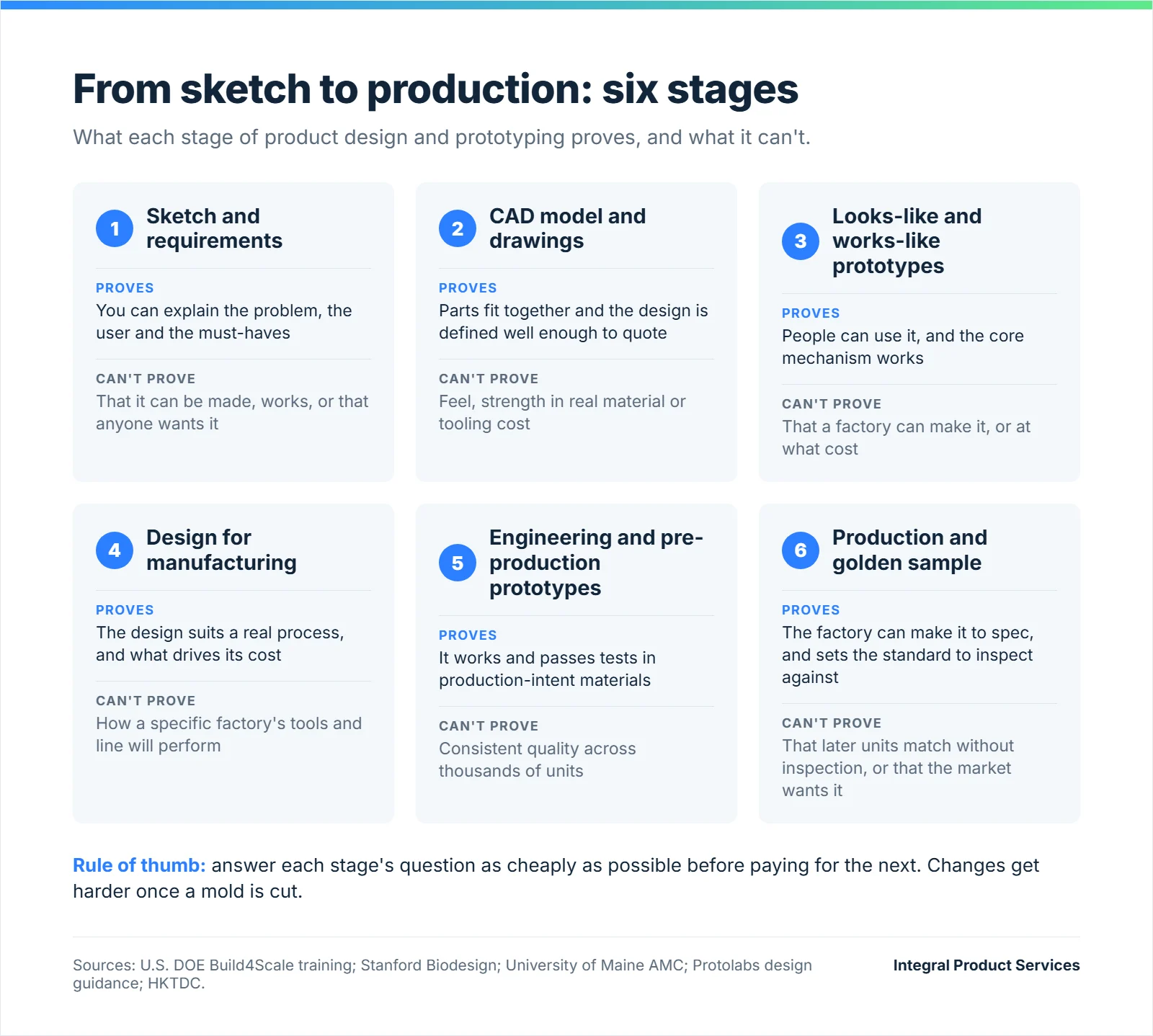 Infographic titled From sketch to production: six stages. Six numbered cards (1 sketch and requirements, 2 CAD model and drawings, 3 looks-like and works-like prototypes, 4 design for manufacturing, 5 engineering and pre-production prototypes, 6 production and golden sample) each list what the stage proves and what it can't prove, with a rule of thumb to answer each stage's question cheaply before paying for the next.