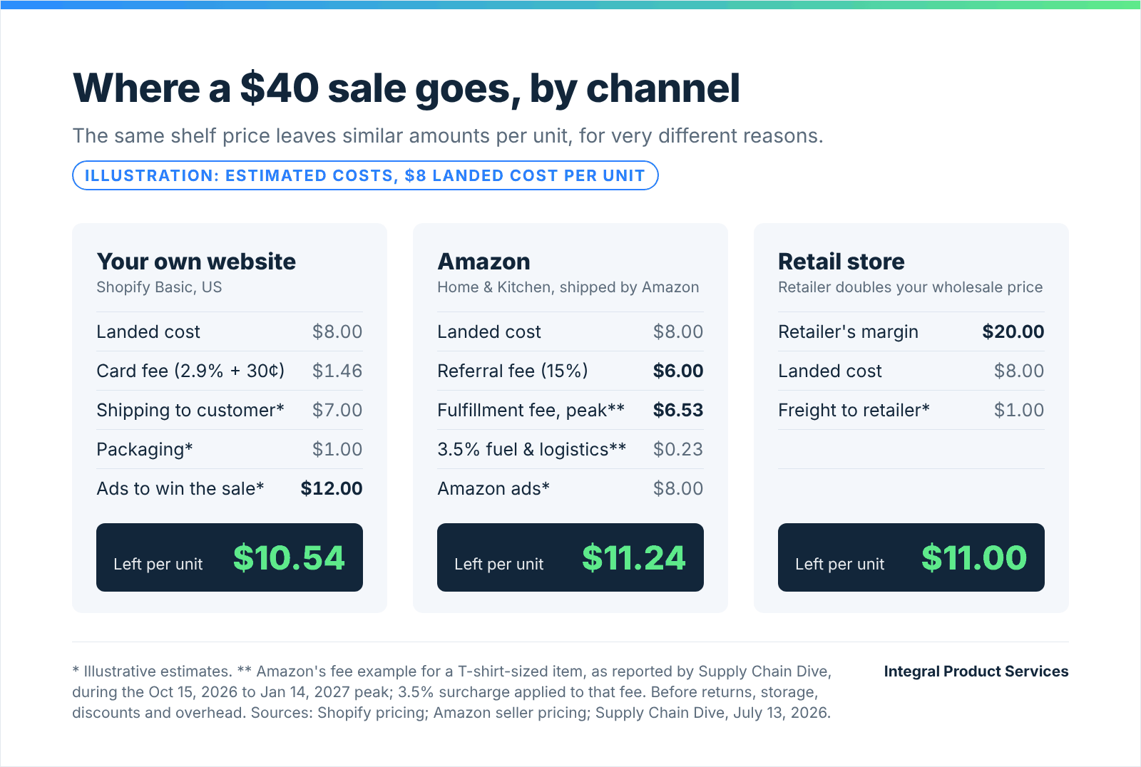 Illustration of where a $40 sale goes by channel, assuming an $8 landed cost per unit. Own website on Shopify Basic: card fee $1.46, shipping $7, packaging $1, ads $12, leaving $10.54. Amazon, Home and Kitchen, shipped by Amazon: 15% referral fee $6.00, peak fulfillment fee $6.53, 3.5% fuel and logistics surcharge $0.23, ads $8, leaving $11.24. Retail store that doubles the wholesale price: retailer margin $20, freight $1, leaving $11.00. Shipping, packaging, ads and freight are illustrative estimates.