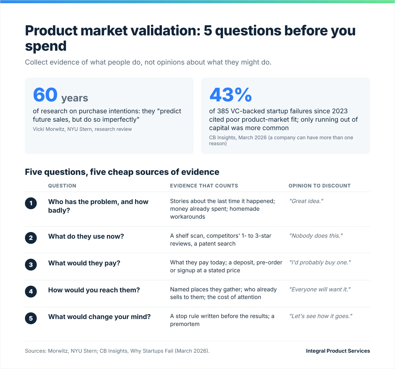 Infographic: product market validation, 5 questions before you spend. A review of 60 years of research found purchase intentions predict sales only imperfectly (Morwitz, NYU Stern); 43% of 385 VC-backed startup failures since 2023 cited poor product-market fit, second only to running out of capital (CB Insights, March 2026). Table of five questions with evidence that counts versus opinions to discount.